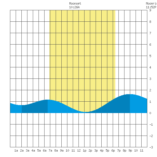 Kaulana Beach tide chart for Tuesday, February 18, 2025