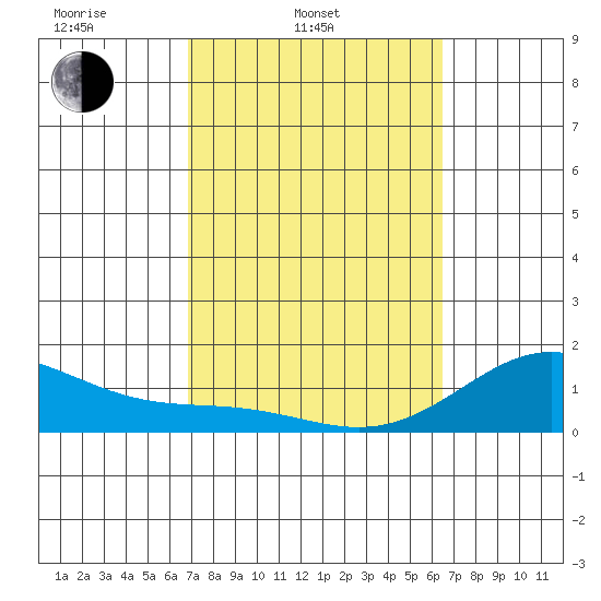 Kaulana Beach tide chart for Thursday, February 20, 2025