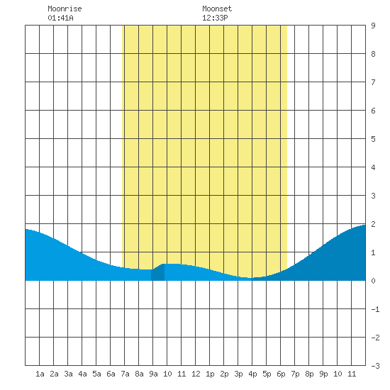 Kaulana Beach tide chart for Friday, February 21, 2025