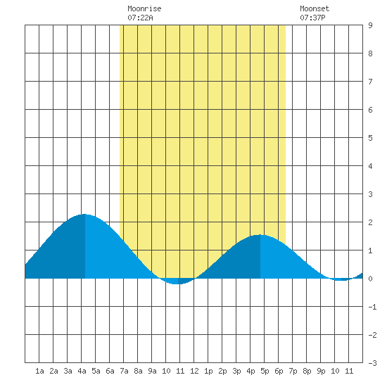 Kaulana Beach tide chart for Friday, February 28, 2025