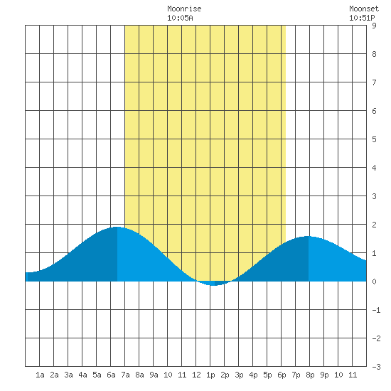 Kaulana Beach tide chart for Sunday, February 2, 2025