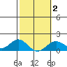 Kaulana Beach tide chart for Sunday, February 2, 2025