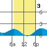 Kaulana Beach tide chart for Monday, February 3, 2025