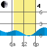 Kaulana Beach tide chart for Tuesday, February 4, 2025