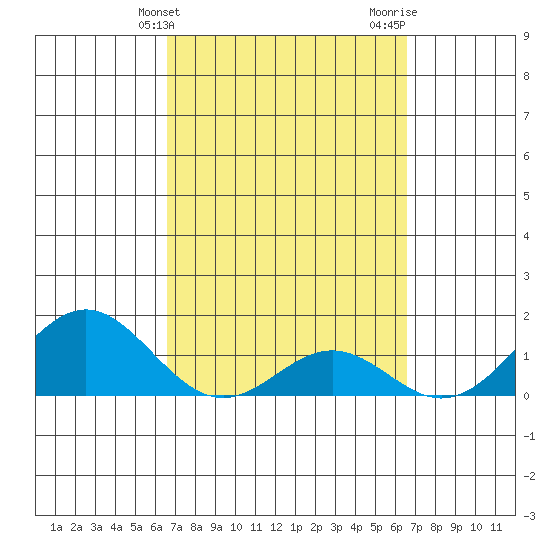 Kaulana Beach tide chart for Tuesday, March 11, 2025
