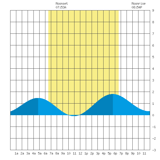 Kaulana Beach tide chart for Sunday, March 16, 2025