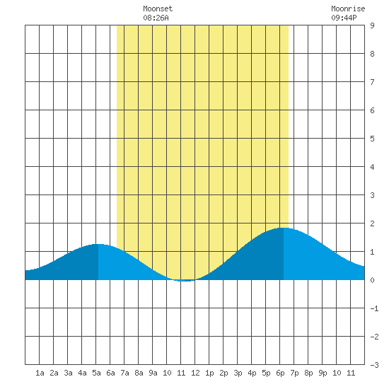 Kaulana Beach tide chart for Monday, March 17, 2025