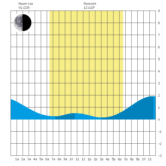 Kaulana Beach tide chart for Saturday, March 22, 2025