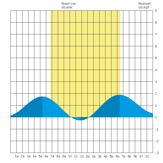 Kaulana Beach tide chart for Sunday, March 2, 2025