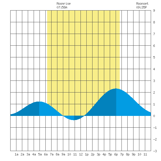 Kaulana Beach tide chart for Monday, March 31, 2025