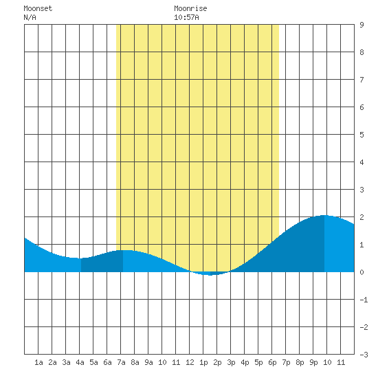 Kaulana Beach tide chart for Wednesday, March 5, 2025