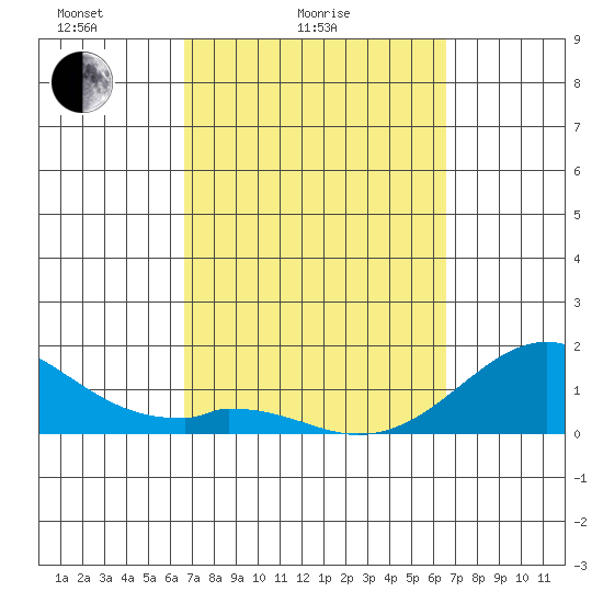 Kaulana Beach tide chart for Thursday, March 6, 2025