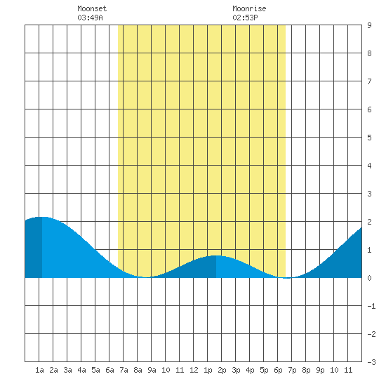 Kaulana Beach tide chart for Sunday, March 9, 2025