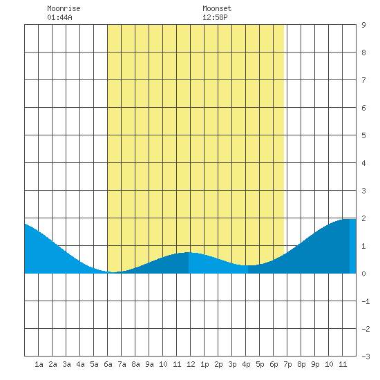 Kaulana Beach tide chart for Monday, April 21, 2025
