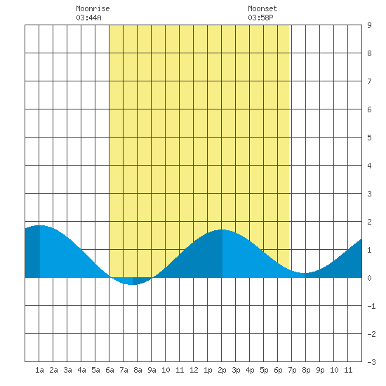 Kaulana Beach tide chart for Thursday, April 24, 2025