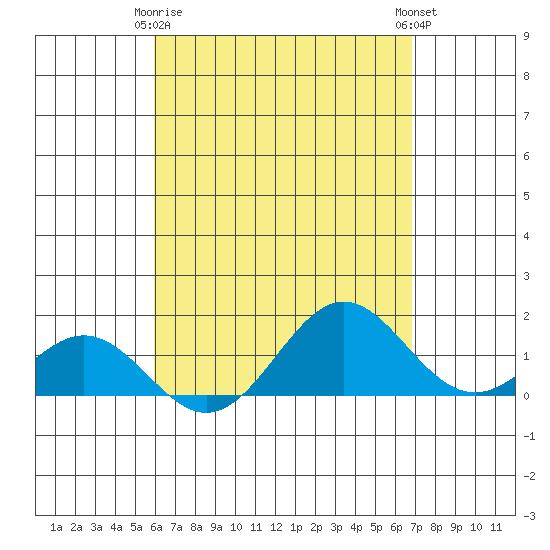 Kaulana Beach tide chart for Saturday, April 26, 2025