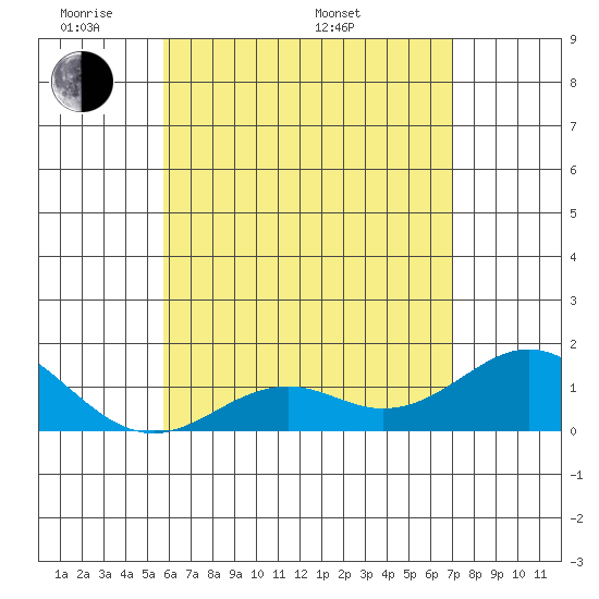 Kaulana Beach tide chart for Tuesday, May 20, 2025