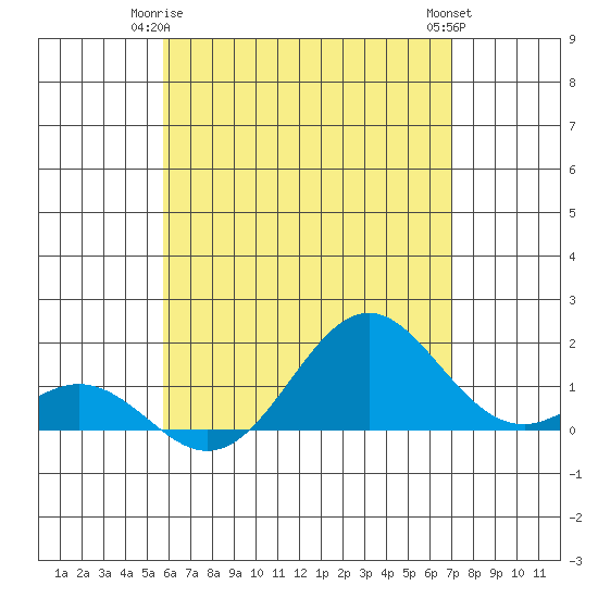 Kaulana Beach tide chart for Sunday, May 25, 2025