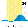 Kaulana Beach tide chart for Wednesday, May 28, 2025