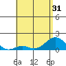 Kaulana Beach tide chart for Saturday, May 31, 2025