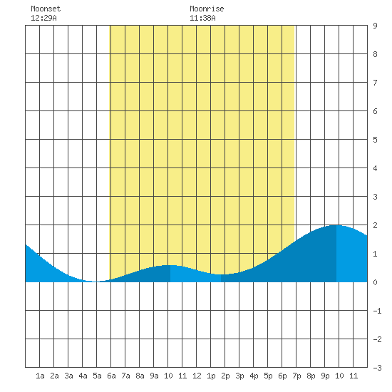 Kaulana Beach tide chart for Saturday, May 3, 2025