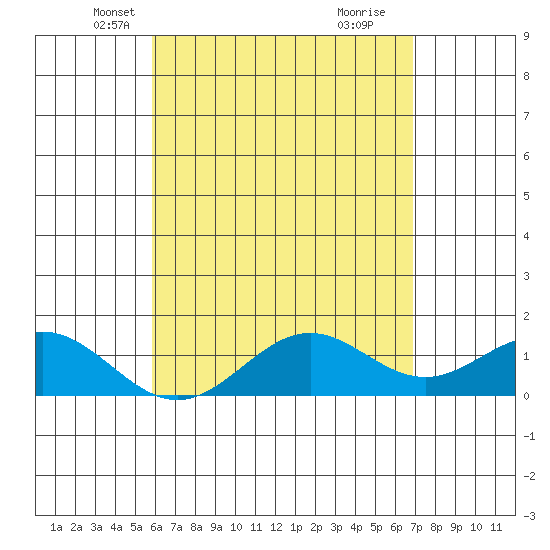 Kaulana Beach tide chart for Wednesday, May 7, 2025
