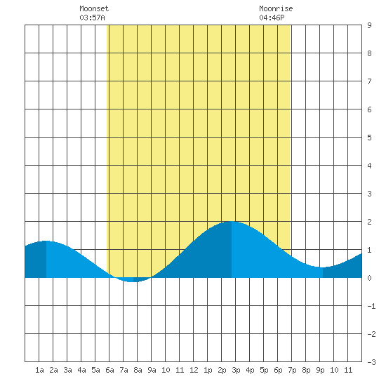 Kaulana Beach tide chart for Friday, May 9, 2025
