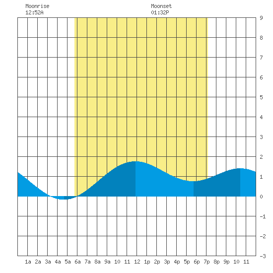 Kaulana Beach tide chart for Thursday, June 19, 2025