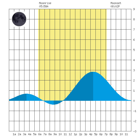 Kaulana Beach tide chart for Wednesday, June 25, 2025
