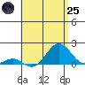Kaulana Beach tide chart for Wednesday, June 25, 2025