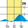 Kaulana Beach tide chart for Thursday, June 26, 2025