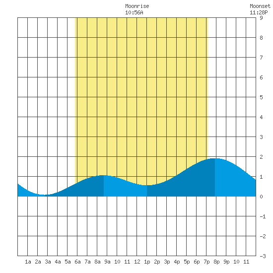 Kaulana Beach tide chart for Monday, June 30, 2025