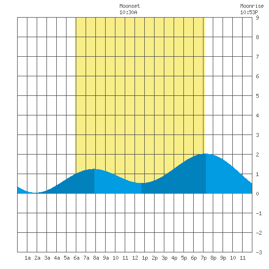 Kaulana Beach tide chart for Tuesday, July 15, 2025