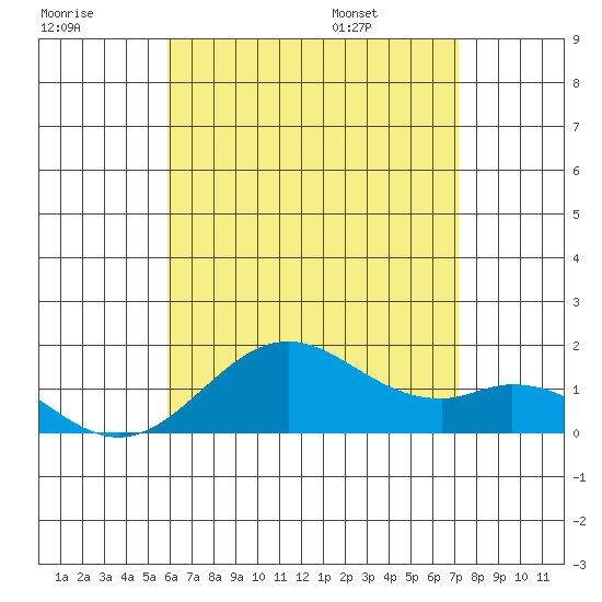 Kaulana Beach tide chart for Friday, July 18, 2025