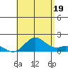 Kaulana Beach tide chart for Saturday, July 19, 2025