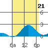 Kaulana Beach tide chart for Monday, July 21, 2025
