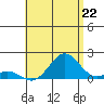 Kaulana Beach tide chart for Tuesday, July 22, 2025