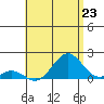 Kaulana Beach tide chart for Wednesday, July 23, 2025