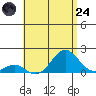 Kaulana Beach tide chart for Thursday, July 24, 2025
