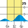 Kaulana Beach tide chart for Friday, July 25, 2025