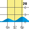 Kaulana Beach tide chart for Monday, July 28, 2025