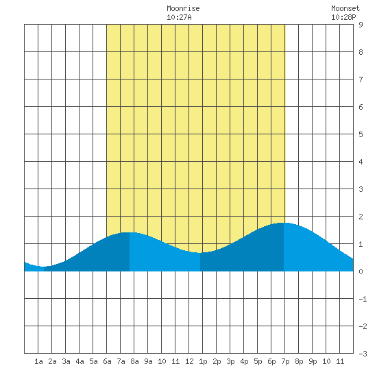 Kaulana Beach tide chart for Tuesday, July 29, 2025