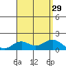 Kaulana Beach tide chart for Tuesday, July 29, 2025