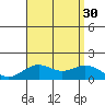 Kaulana Beach tide chart for Wednesday, July 30, 2025