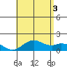 Kaulana Beach tide chart for Thursday, July 3, 2025