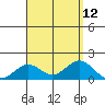 Kaulana Beach tide chart for Tuesday, August 12, 2025