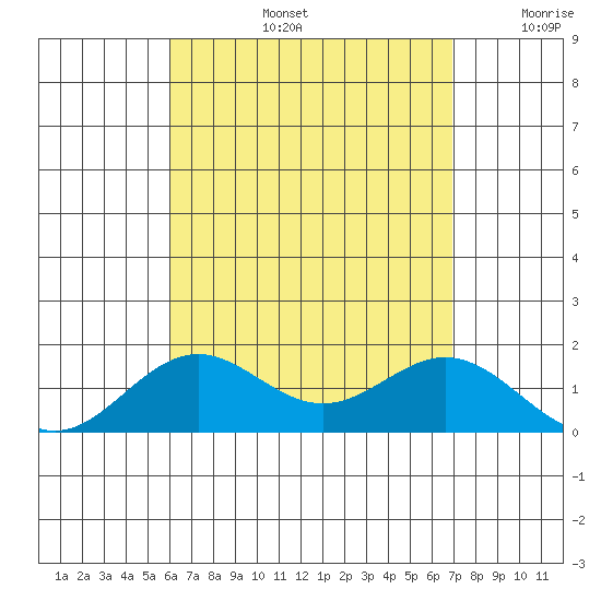 Kaulana Beach tide chart for Wednesday, August 13, 2025