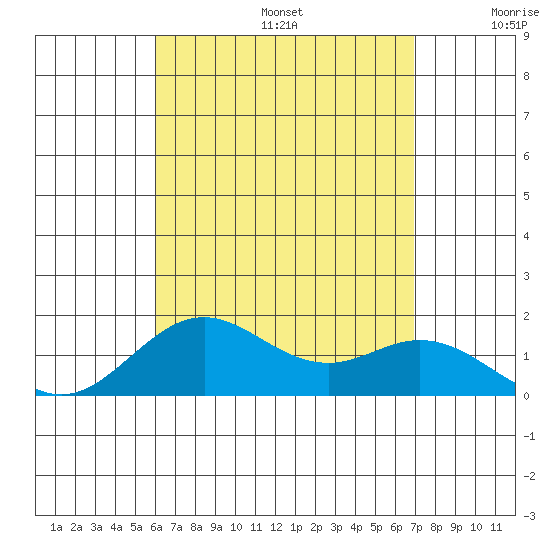 Kaulana Beach tide chart for Thursday, August 14, 2025