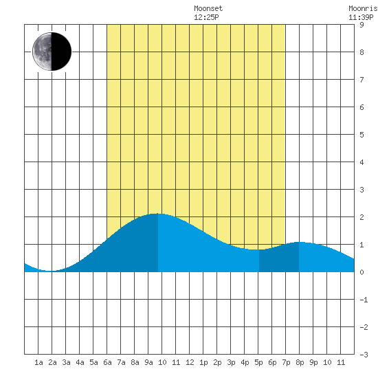 Kaulana Beach tide chart for Friday, August 15, 2025