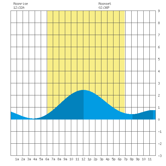 Kaulana Beach tide chart for Sunday, August 17, 2025